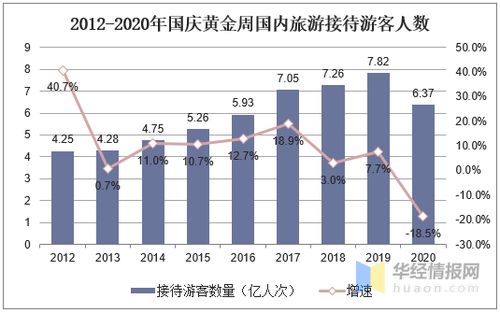 国庆黄金周 国内旅游业强劲复苏，旅游消费复苏超预期