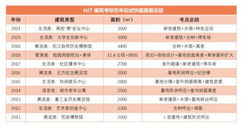 2022年哈尔滨工业大学建筑学考研暑期集训招生简章——国内贸易代理